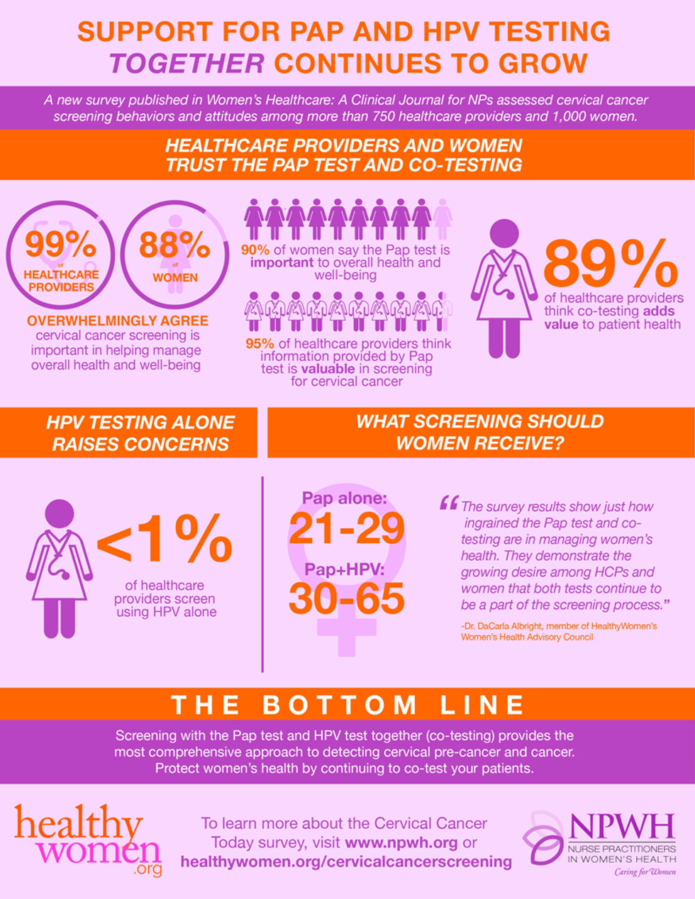 Support For Pap And Hpv Testing Together Continues To Grow Healthywomen