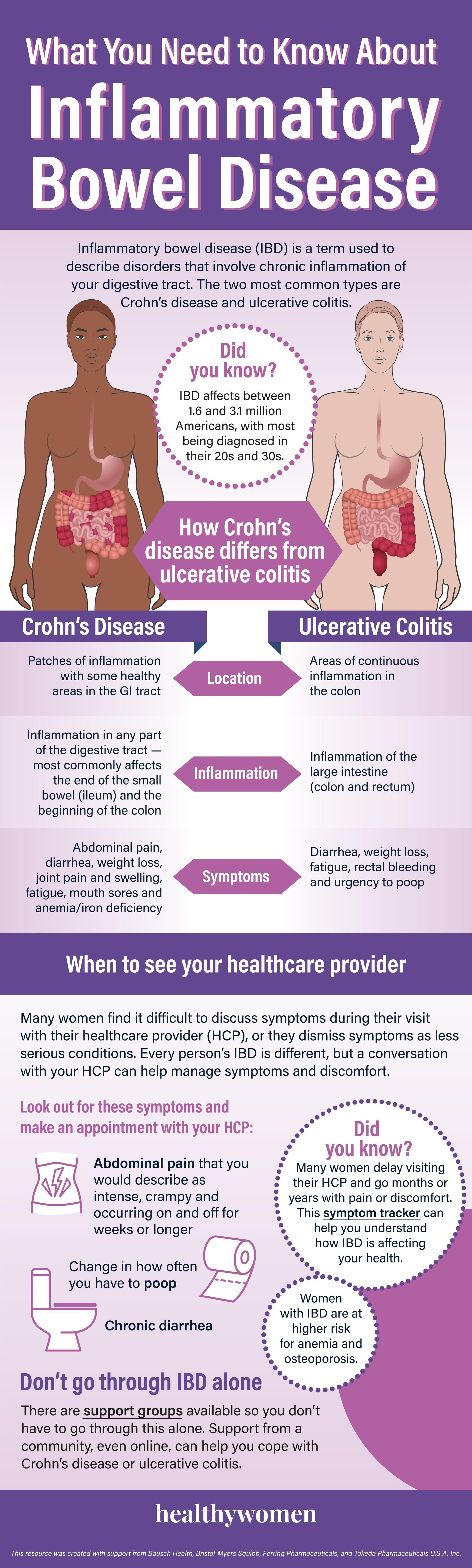 What You Need To Know About Inflammatory Bowel Disease Healthywomen 