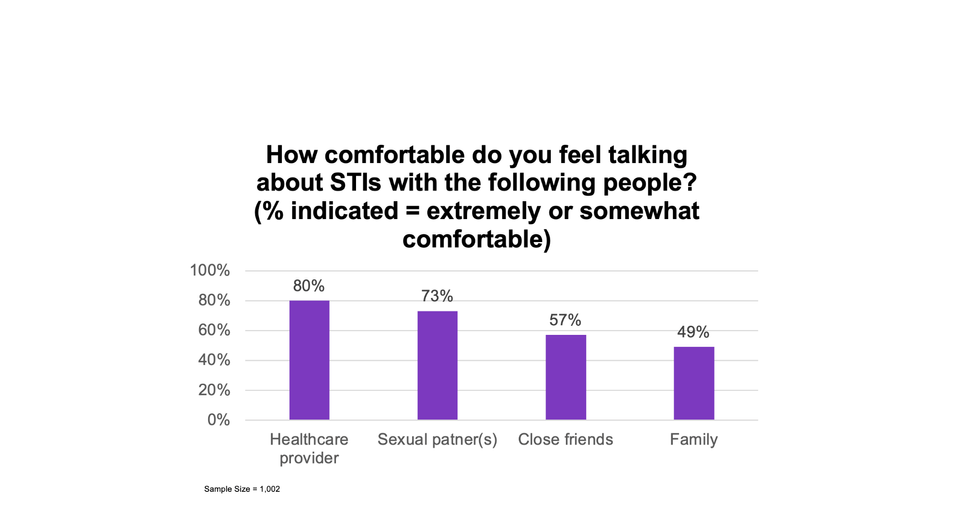 How comfortable are you talking about STIs with the following people?