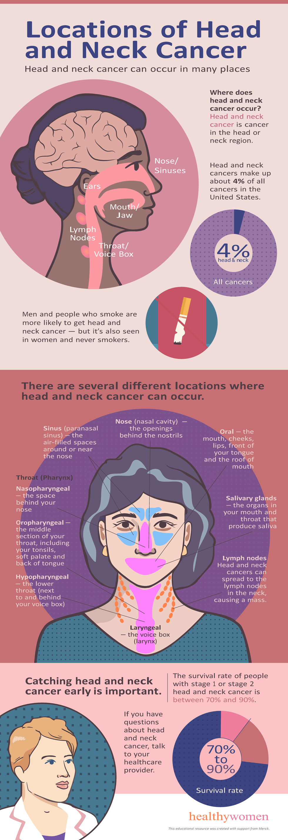 Infographic Locations of Head and Neck Cancer. Click to view PDF.