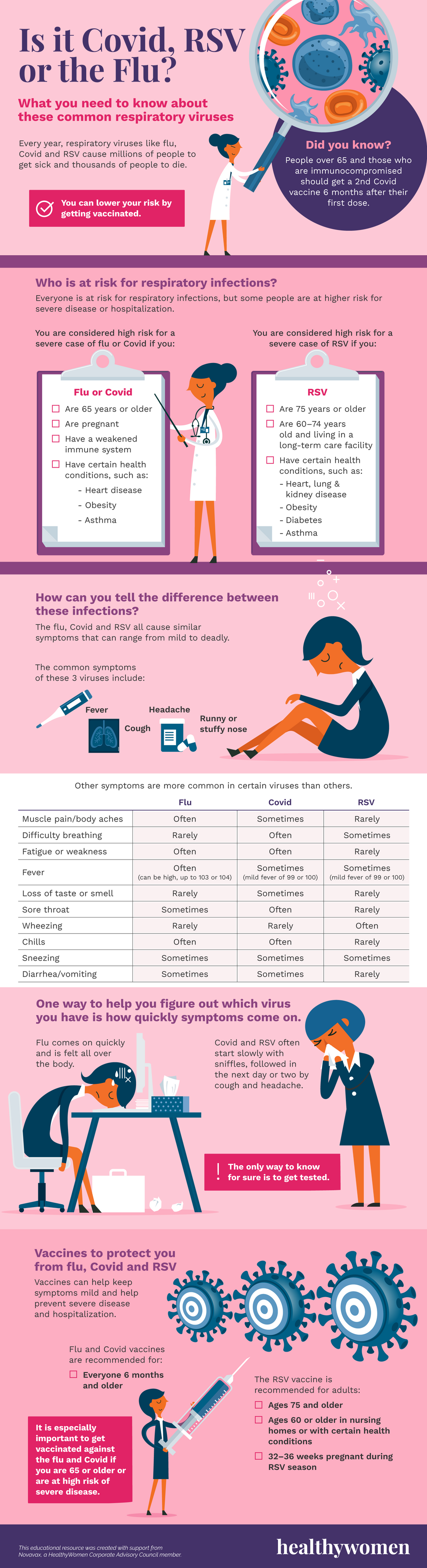 Is it Covid, RSV or the Flu? Infographic. Click to view PDF